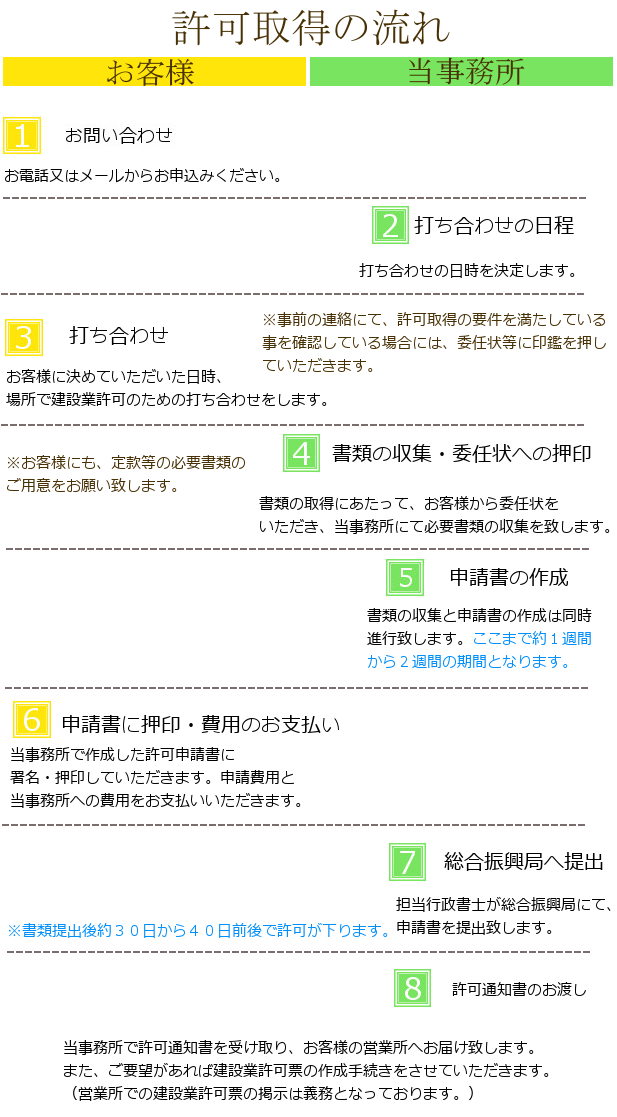 許可取得の流れ 図